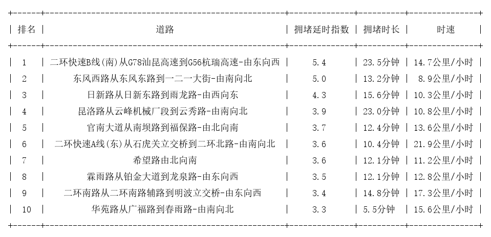 05月29日19时, 昆明晚高峰路况