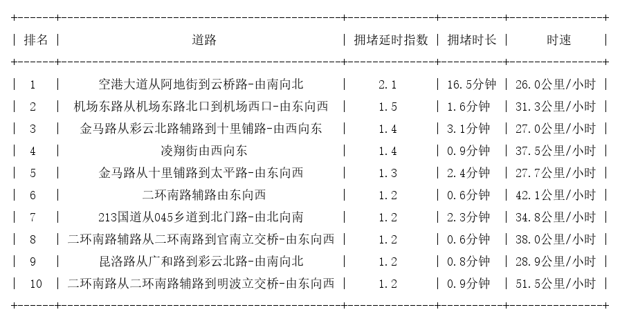 05月30日07时, 昆明早高峰路况