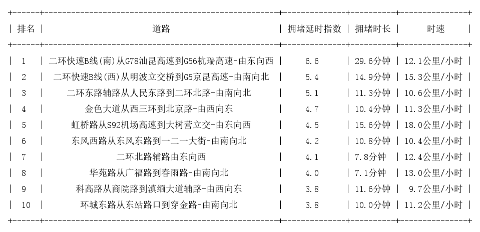 05月30日19时, 昆明晚高峰路况