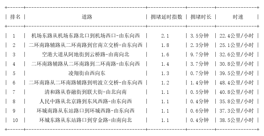 05月31日07时, 昆明早高峰路况