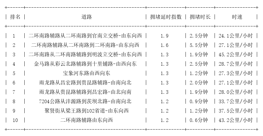 05月31日08时, 昆明早高峰路况