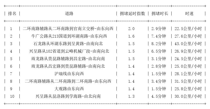 05月31日09时, 昆明早高峰路况