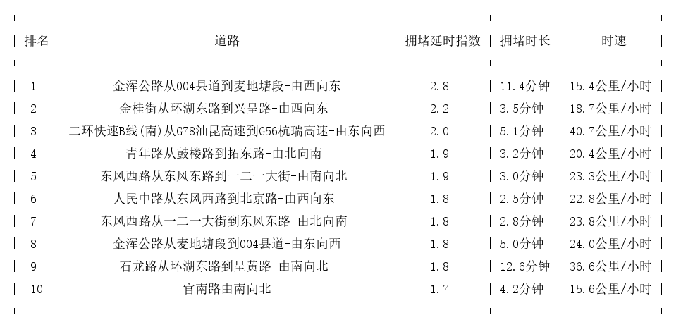 05月31日17时, 昆明晚高峰路况