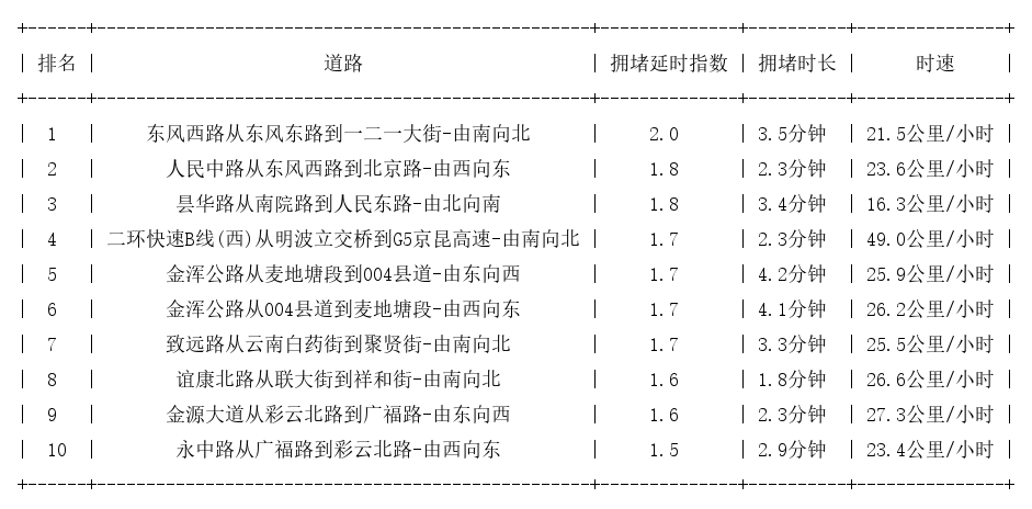 05月31日19时, 昆明晚高峰路况