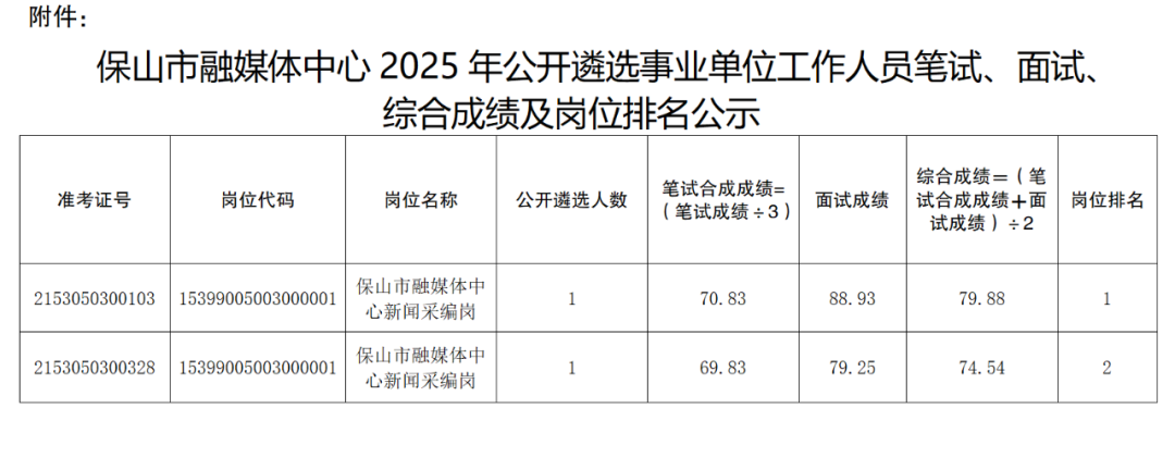 保山市融媒体中心2025年公开遴选事业单位工作人员笔试、面试、综合成绩及岗位排名公示
