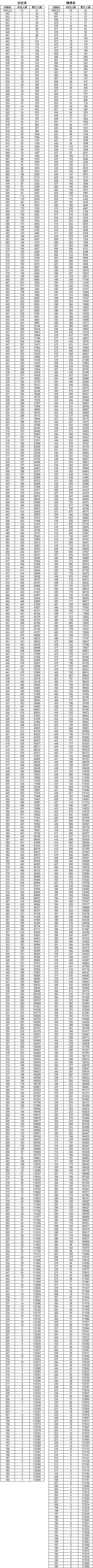 2025年云南省高考成绩分数段统计表