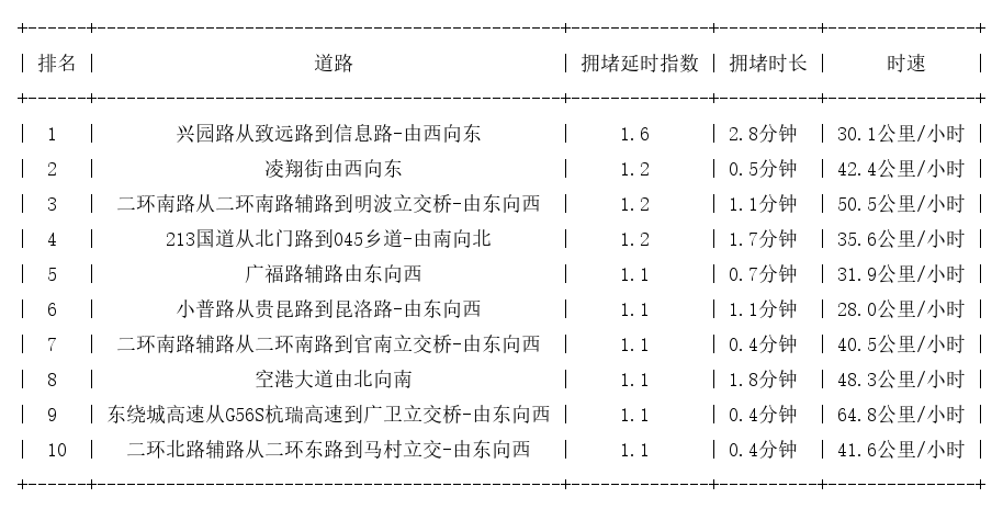 06月01日07时, 昆明早高峰路况