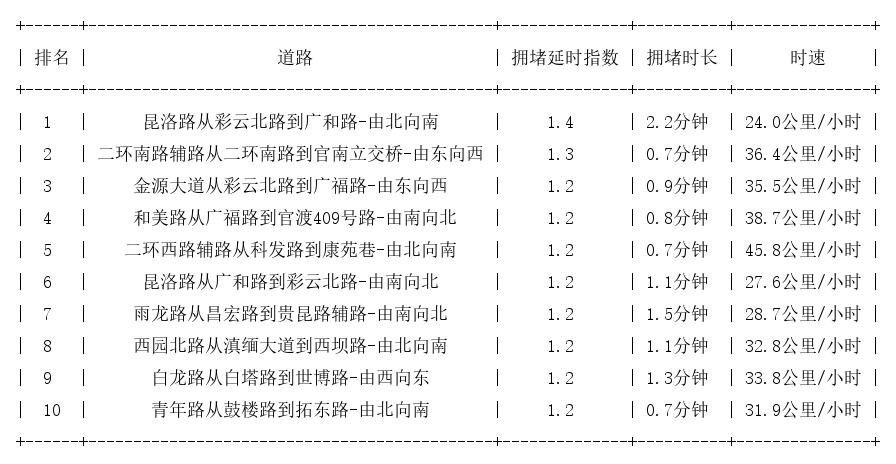 06月01日08时, 昆明早高峰路况