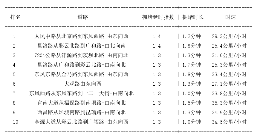 06月01日09时, 昆明早高峰路况