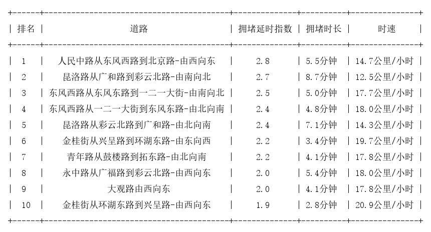 06月01日17时, 昆明晚高峰路况