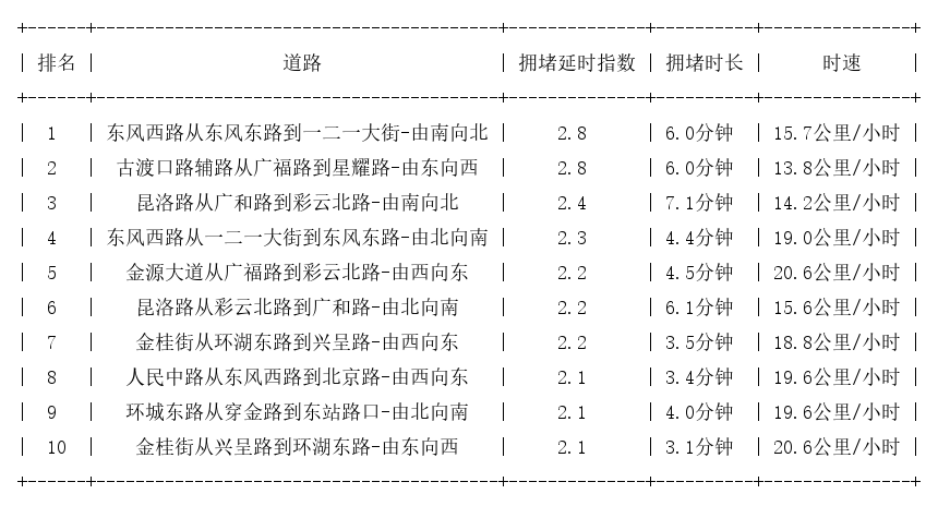 06月01日18时, 昆明晚高峰路况