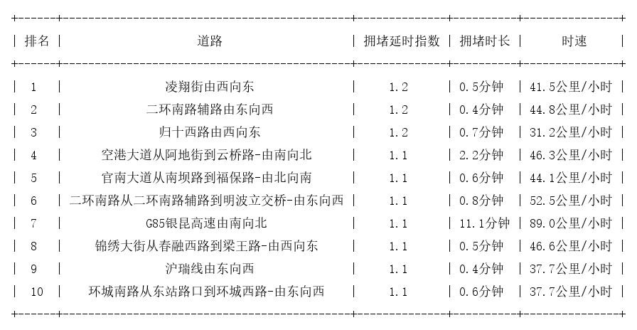 06月02日07时, 昆明早高峰路况