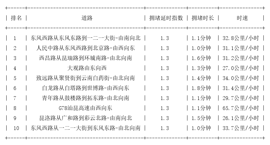 06月02日09时, 昆明早高峰路况