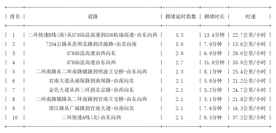 06月02日18时, 昆明晚高峰路况