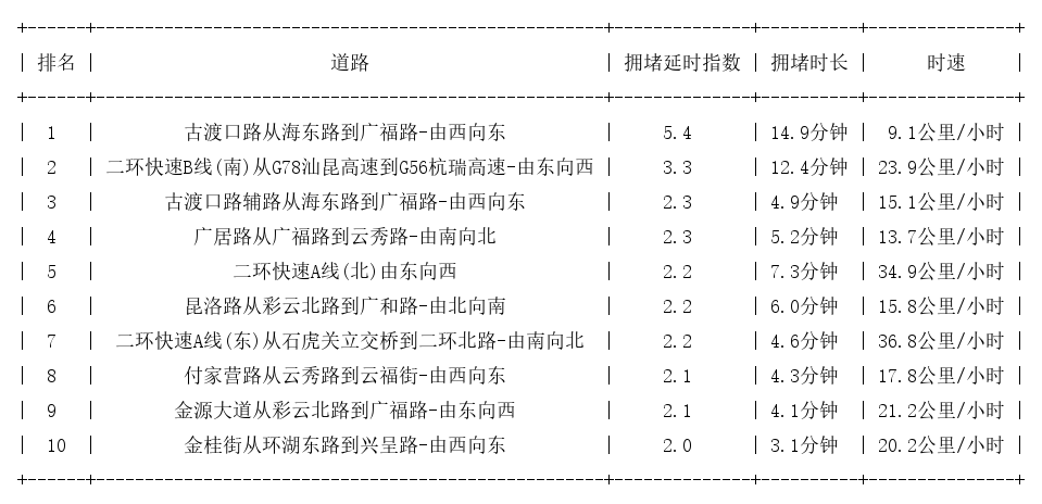 06月02日19时, 昆明晚高峰路况