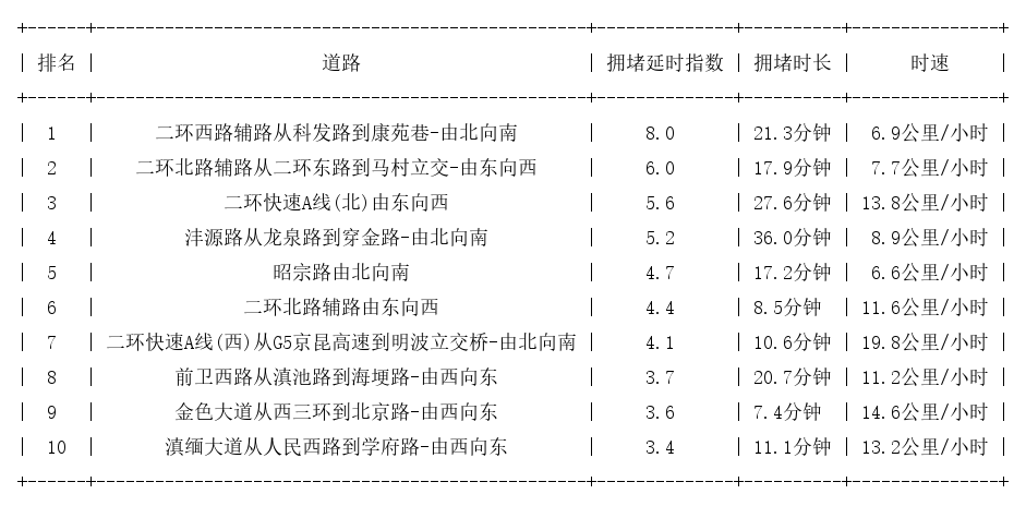 06月03日09时, 昆明早高峰路况
