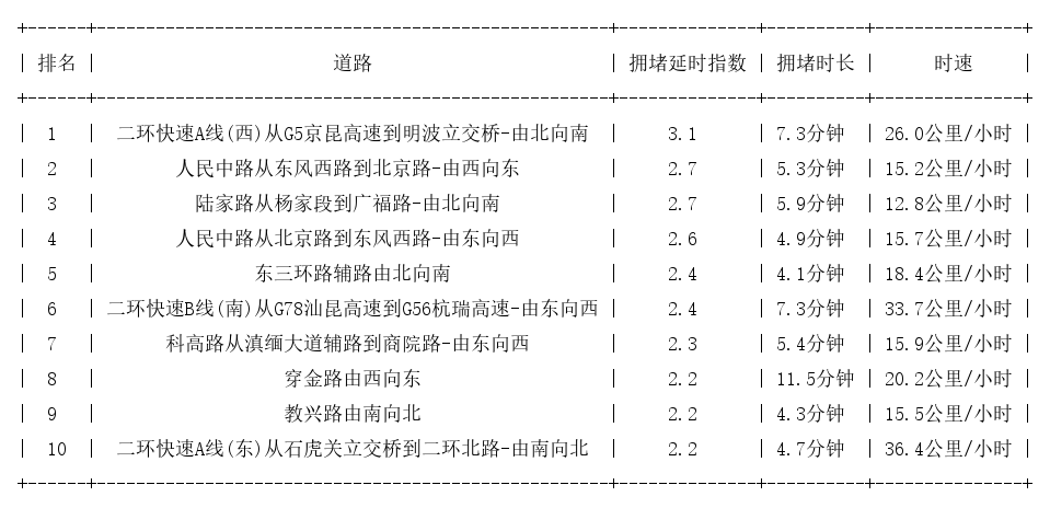 06月03日17时, 昆明晚高峰路况