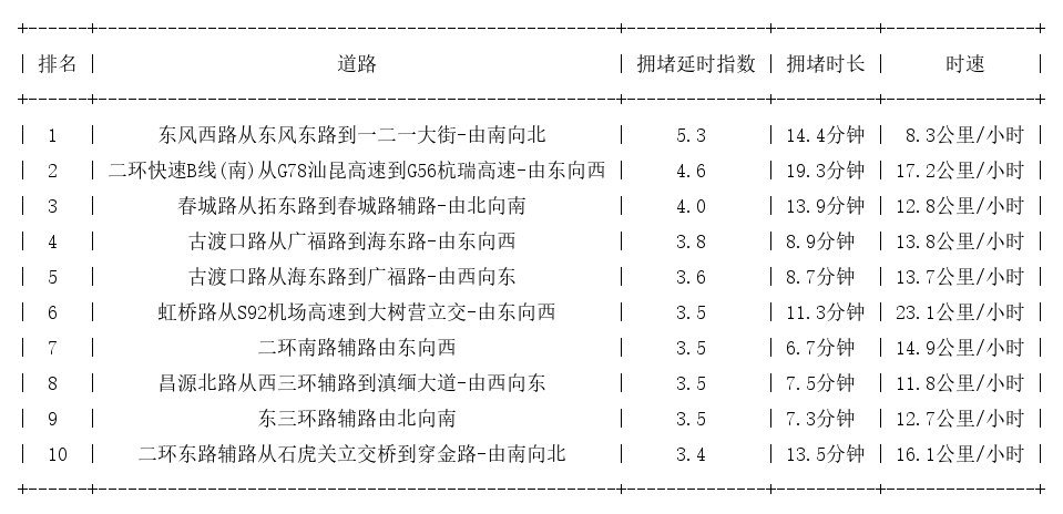 06月03日18时, 昆明晚高峰路况