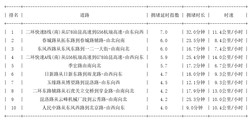 06月03日19时, 昆明晚高峰路况