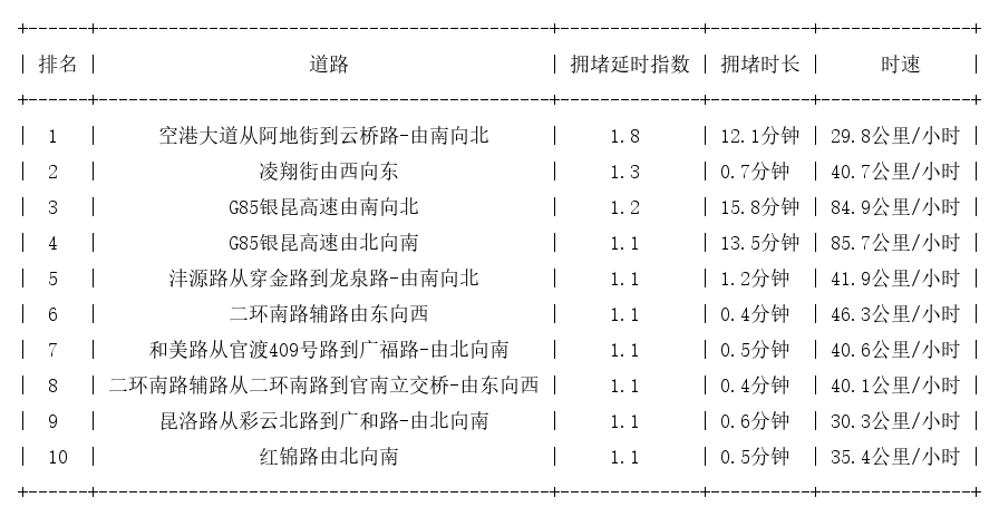 06月04日07时, 昆明早高峰路况