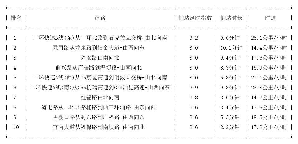 06月04日08时, 昆明早高峰路况