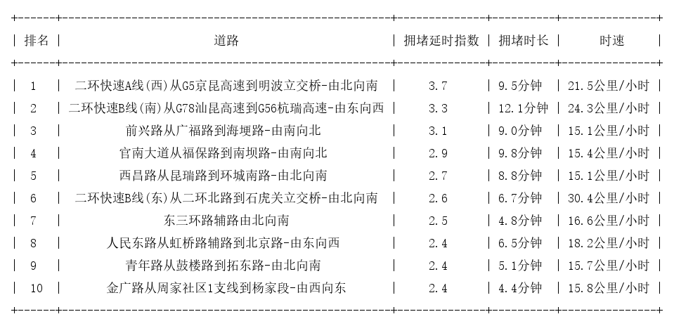 06月04日09时, 昆明早高峰路况