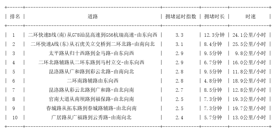 06月04日19时, 昆明晚高峰路况