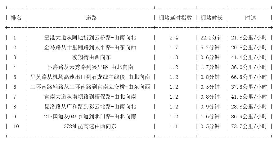 06月05日07时, 昆明早高峰路况
