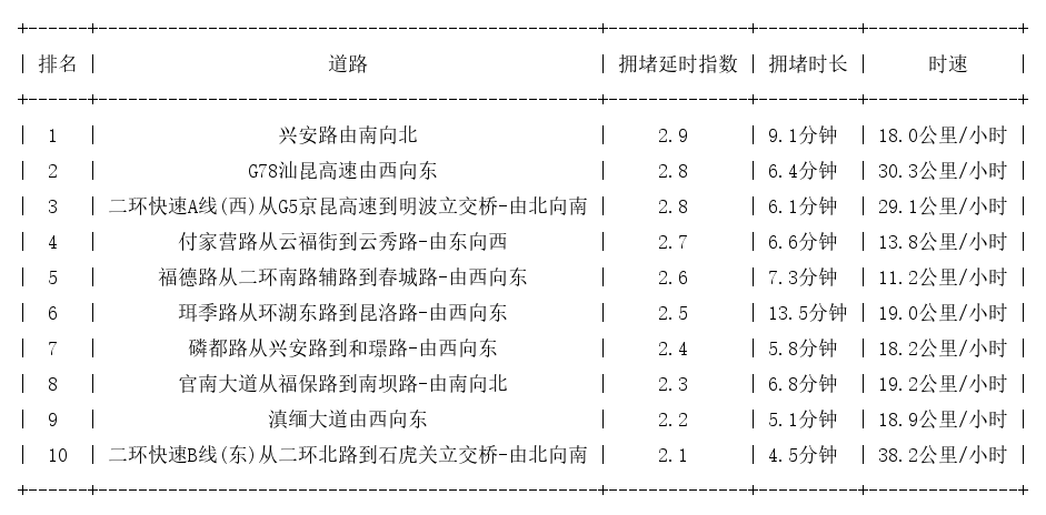 06月05日08时, 昆明早高峰路况
