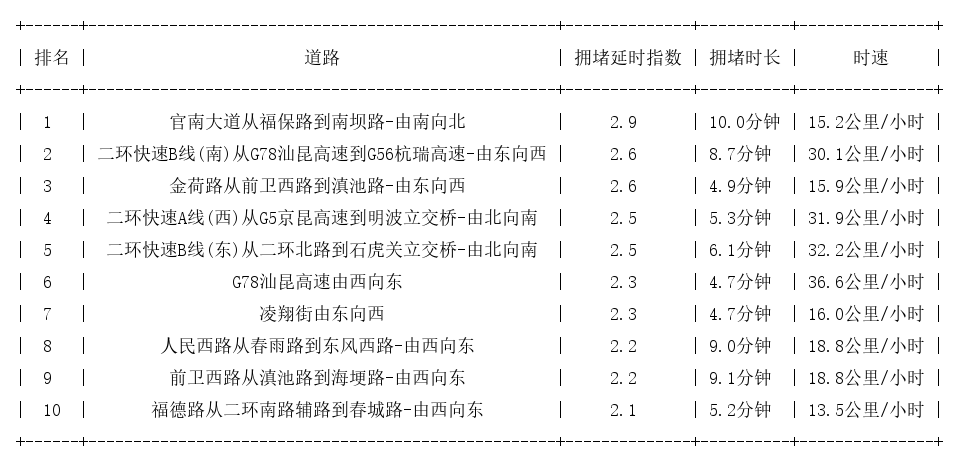 06月05日09时, 昆明早高峰路况