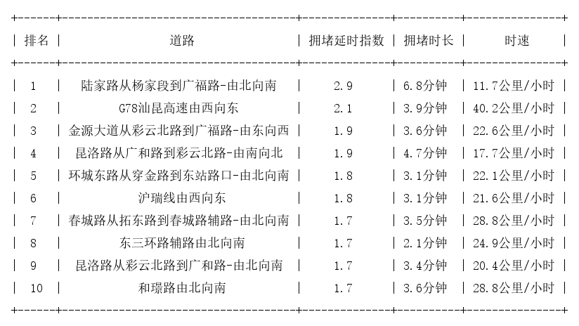 06月05日17时, 昆明晚高峰路况