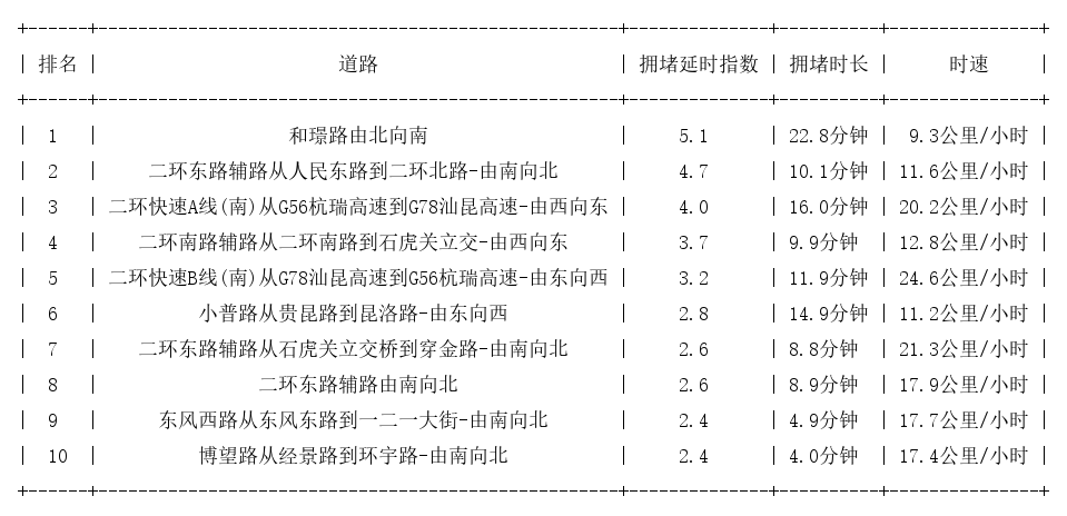 06月05日18时, 昆明晚高峰路况