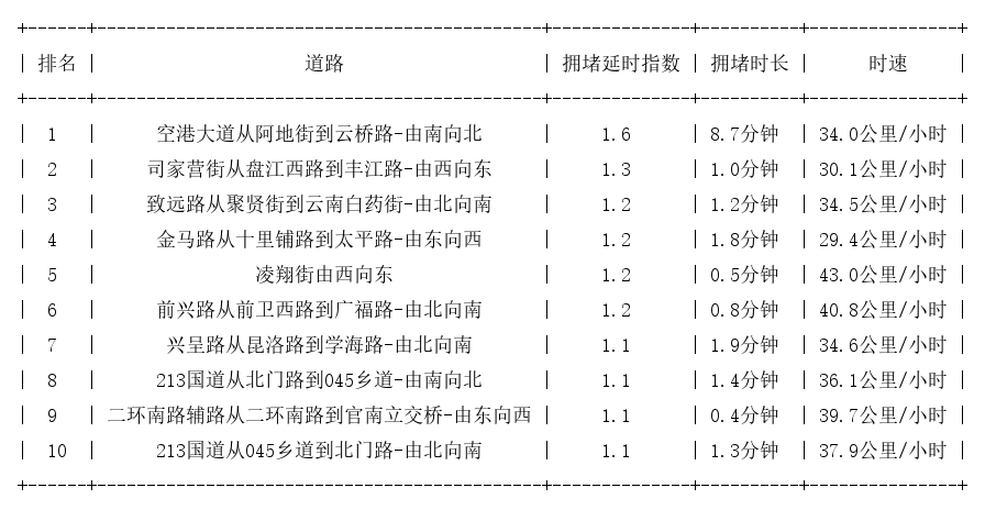 06月06日07时, 昆明早高峰路况