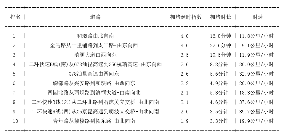 06月06日08时, 昆明早高峰路况