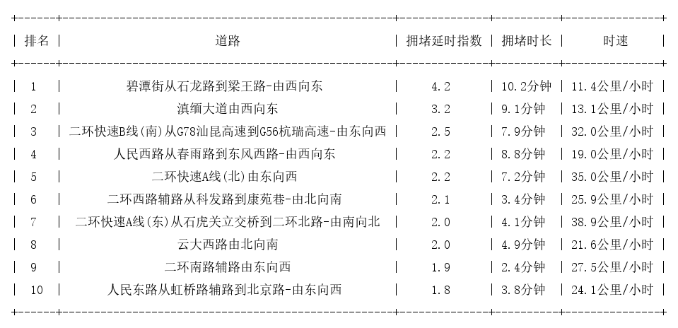 06月06日09时, 昆明早高峰路况