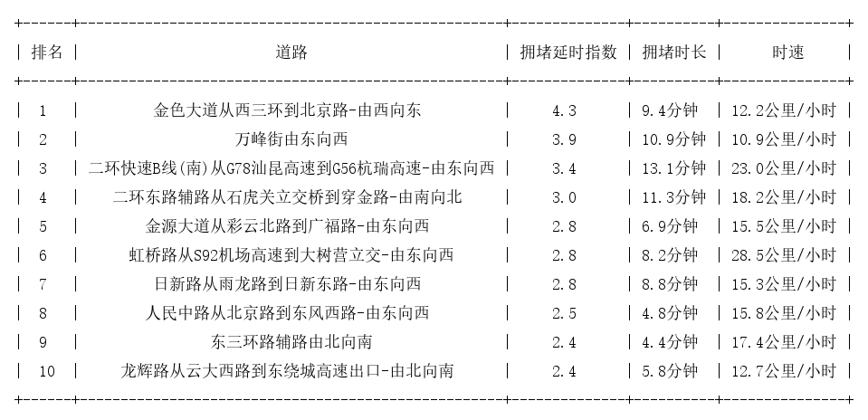 06月06日18时, 昆明晚高峰路况