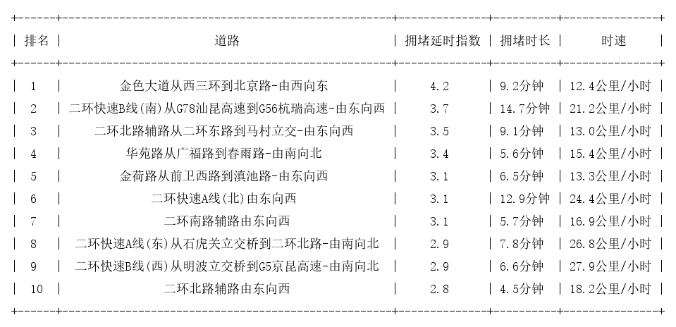 06月06日19时, 昆明晚高峰路况