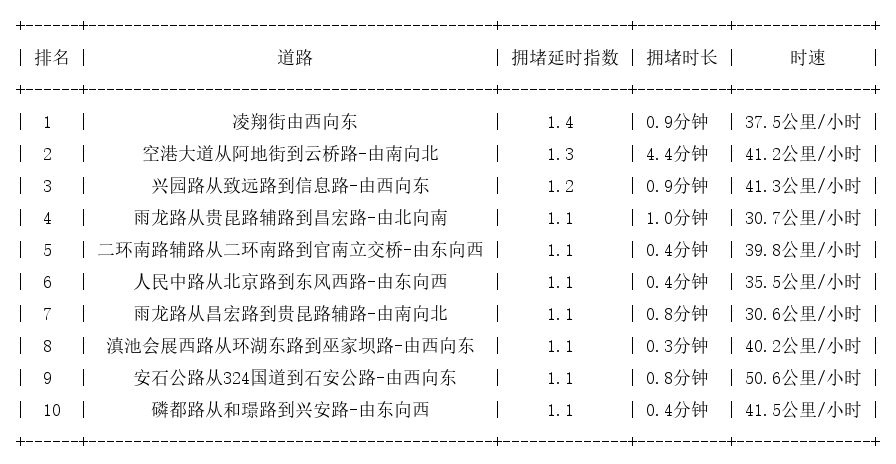 06月07日07时, 昆明早高峰路况