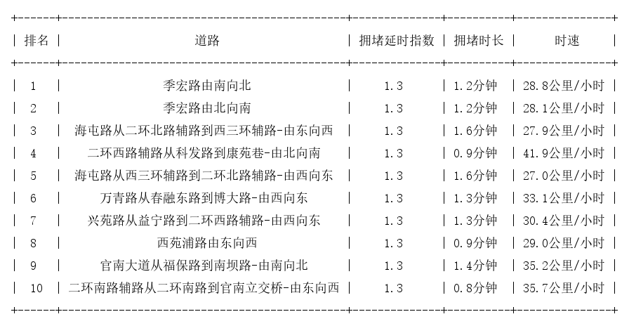 06月07日08时, 昆明早高峰路况