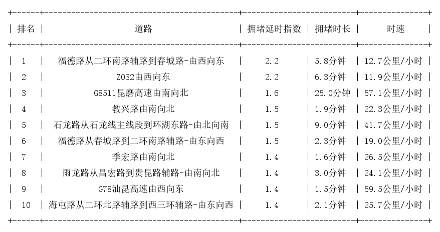 06月07日09时, 昆明早高峰路况