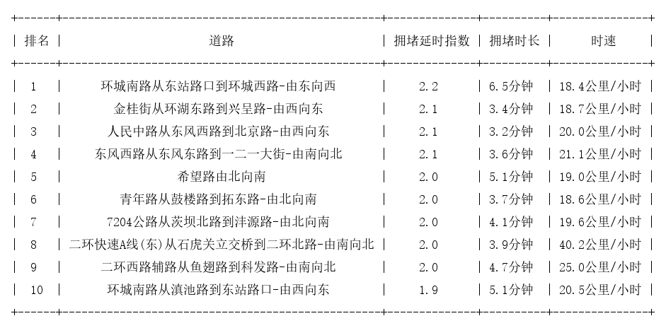 06月07日18时, 昆明晚高峰路况