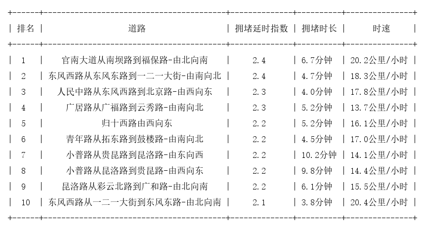 06月07日19时, 昆明晚高峰路况
