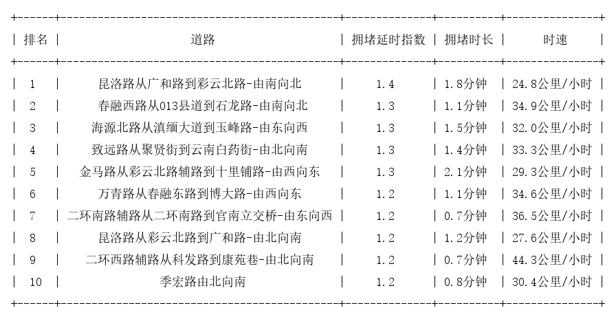 06月08日08时, 昆明早高峰路况