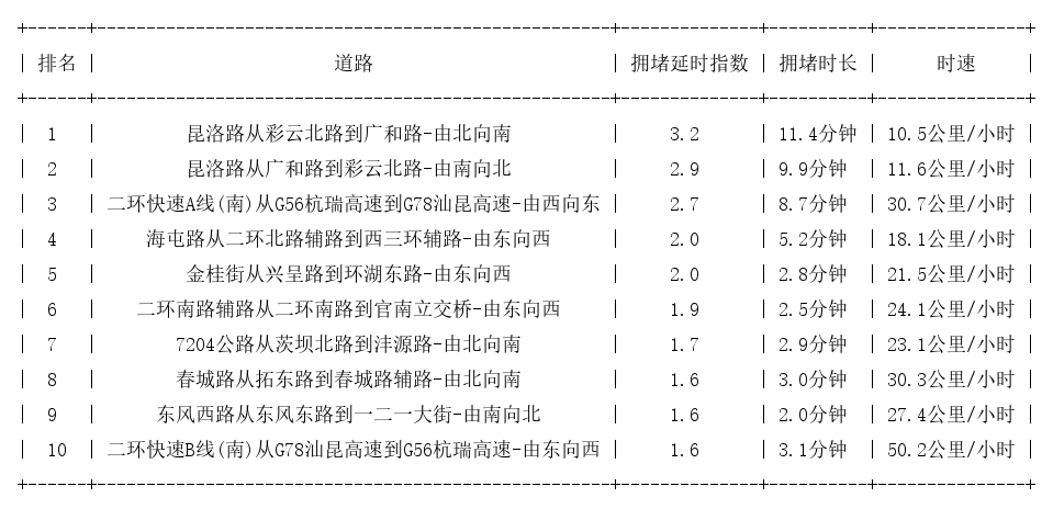 06月08日17时, 昆明晚高峰路况
