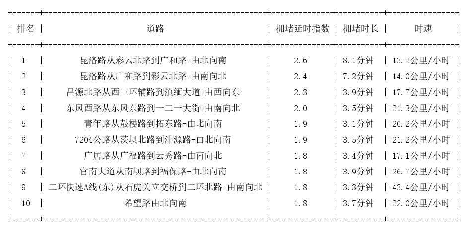06月08日18时, 昆明晚高峰路况