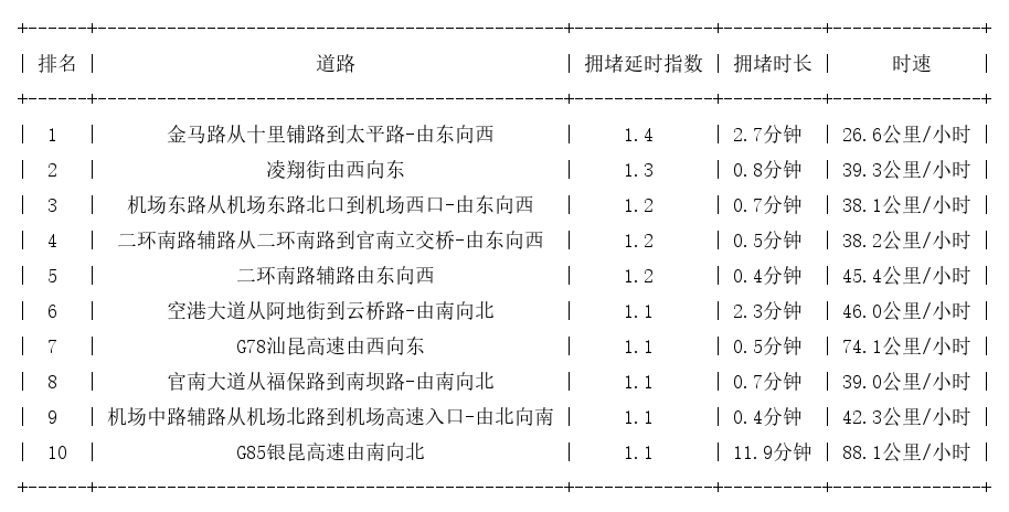 06月09日07时, 昆明早高峰路况