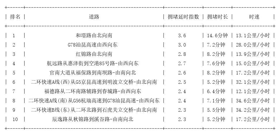 06月09日08时, 昆明早高峰路况