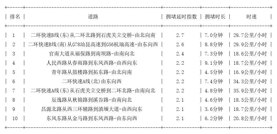 06月09日09时, 昆明早高峰路况