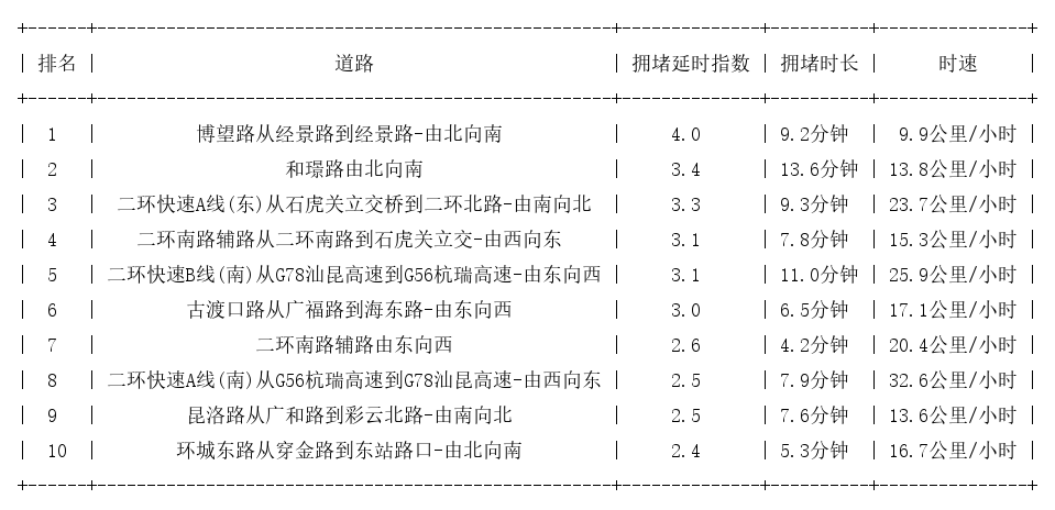 06月09日18时, 昆明晚高峰路况