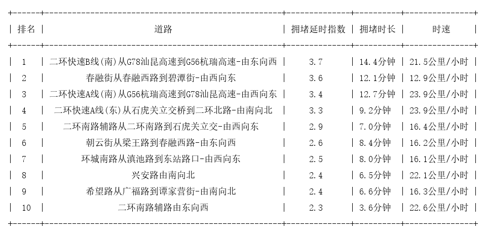 06月09日19时, 昆明晚高峰路况